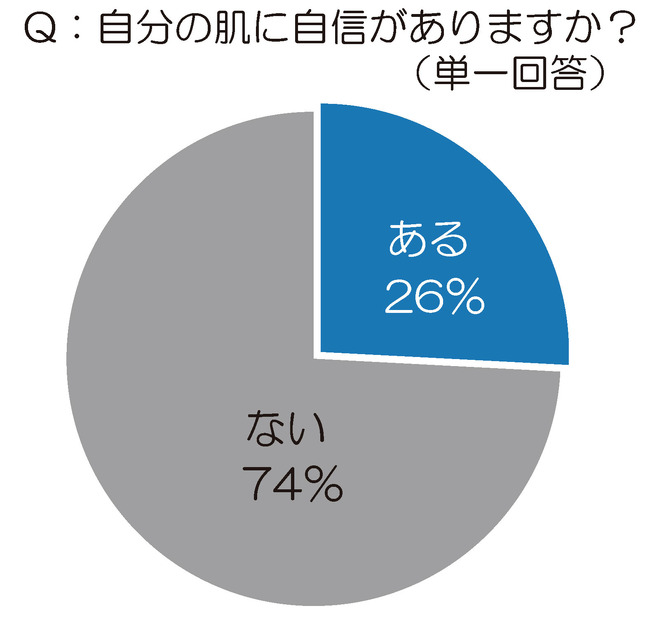 自分の肌に自信がありますか？