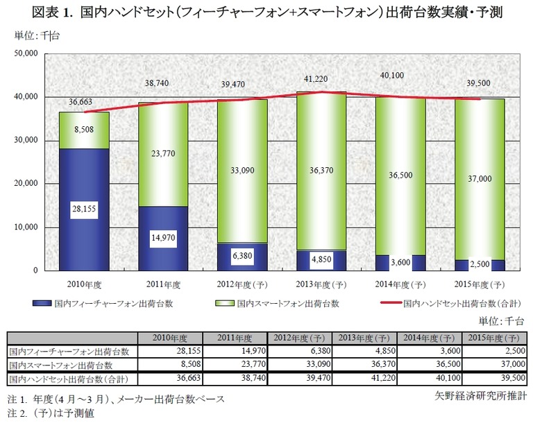 国内ハンドセット（フィーチャーフォン+スマートフォン）出荷台数実績・予測