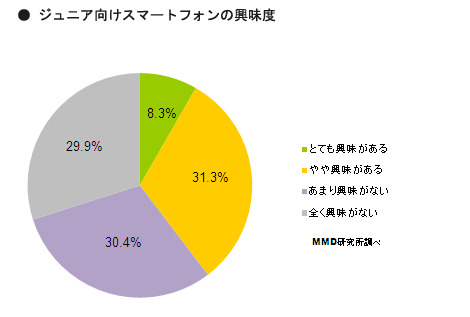 ジュニア向けスマートフォンへの興味度