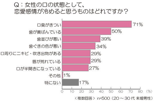 口のケアを怠ると、恋愛感情も冷める？