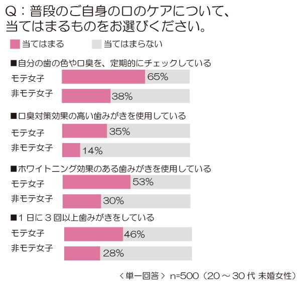 普段実践している口のケア