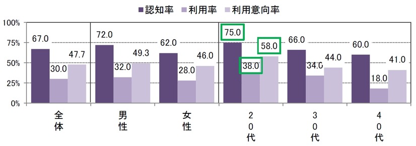 「カメラアプリ」「GPSアプリ」の認知率・利用率・利用意向率