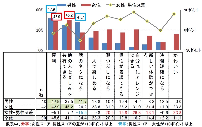「カメラアプリ」「GPSアプリ」を利用した理由