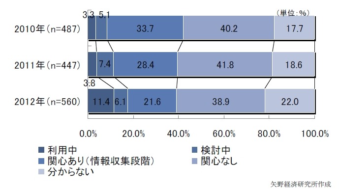 プライベートクラウド（自社クラウド基盤）の関心及び利用率