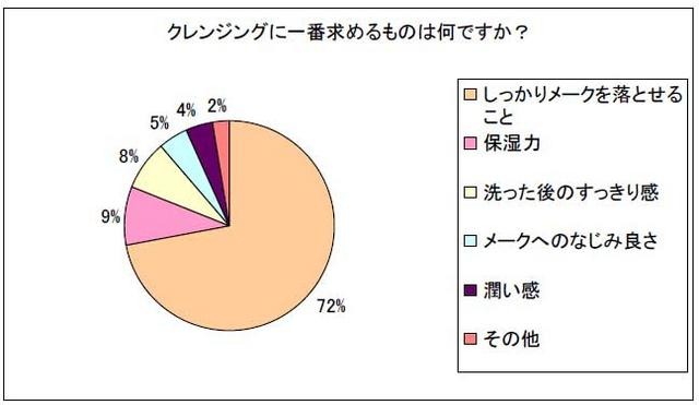 クレンジングに一番求めるものは何ですか？