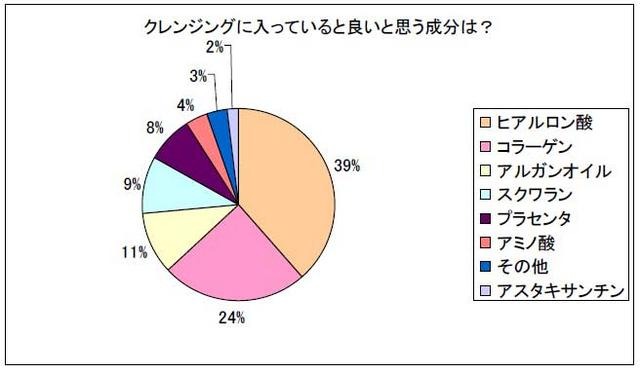 クレンジングに入っていると良いと思う成分は？