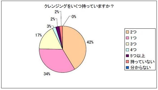 クレンジングをいくつ持っていますか？