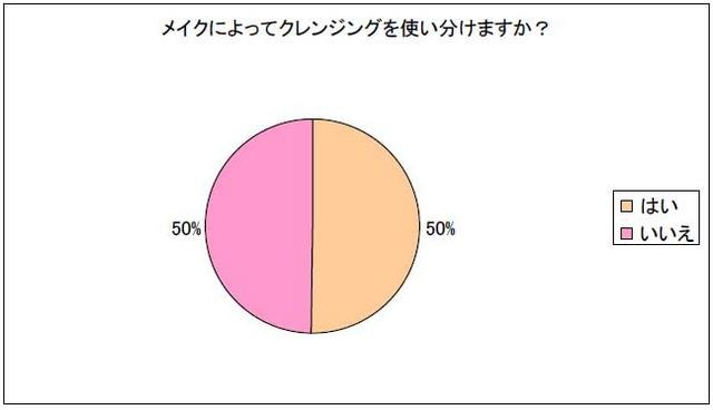 メイクによってクレンジングを使い分けますか？