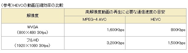 HEVCの動画圧縮効率の比較（参考）