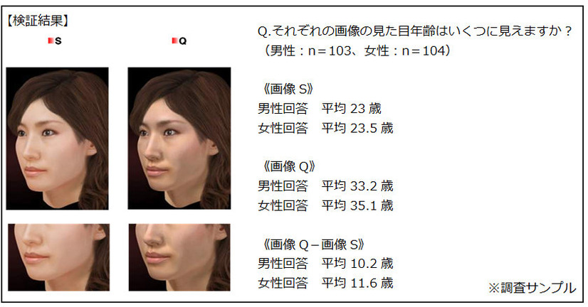 全く同じ顔でも、透明感によって見た目年齢に大きな差が出た