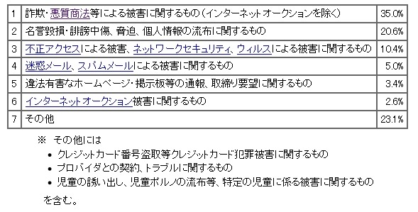 2012年中のサイバー犯罪対策課相談受理状況