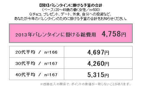 バレンタインに掛ける予算の合計