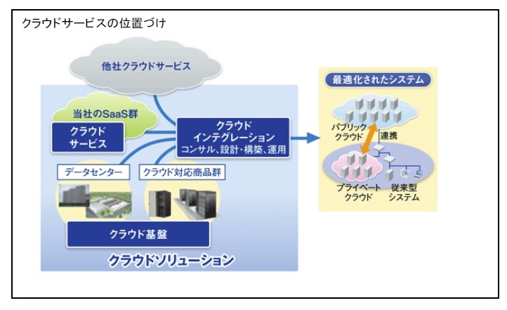 クラウドサービスの位置付け