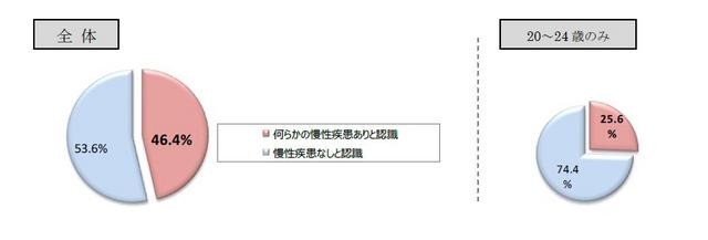 新社会人も2人に1人が何らかの長期的不調を抱えている！？