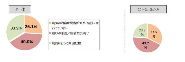 3人に2人は、長期的な不調の原因を、医師や専門家の診断によって明確に把握せず、放置