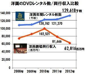 洋画レンタルと劇場興行の動向