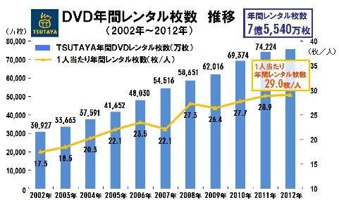 年間レンタル枚数の動向