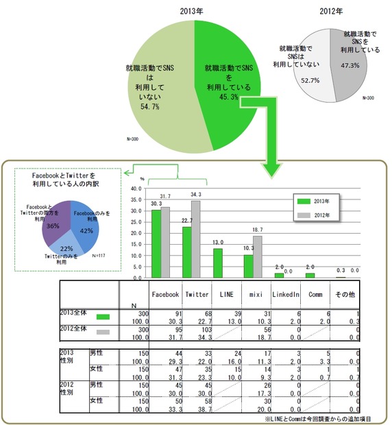 就職活動でのSNS利用率