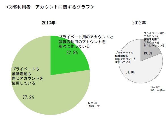 アカウントに関するグラフ