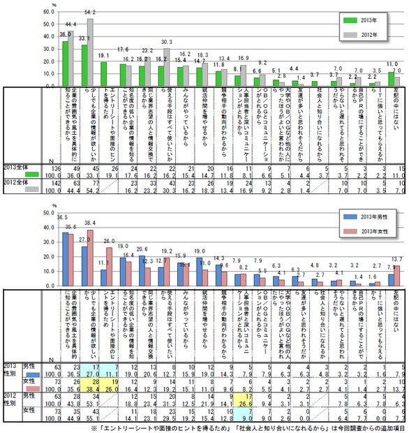 SNSの利用目的