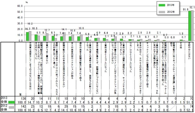 SNS利用の問題点