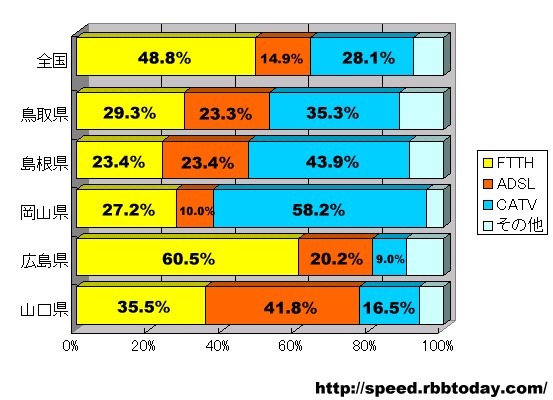 計測された件数比なので、実際のシェアを反映しているわけではないが、中国地方5県における回線シェアには、各県の個性が浮き彫りになっている