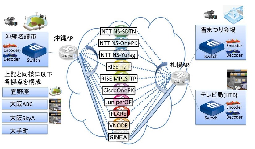 10種類のSDNの内訳