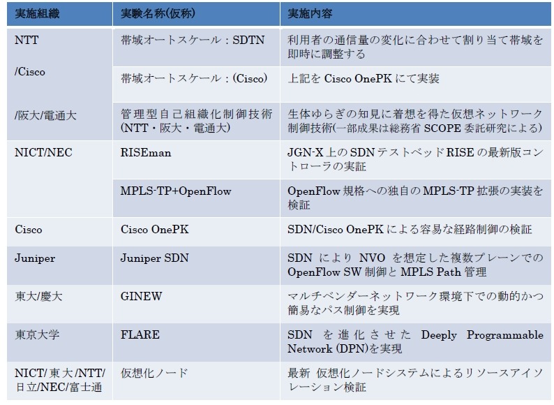 実験対象となるネットワークリスト