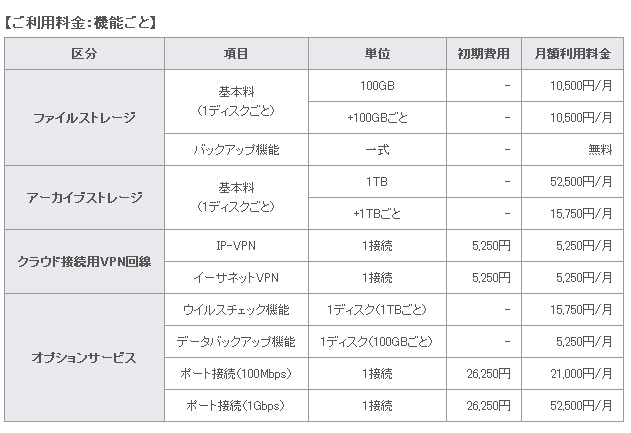 利用料金：機能ごと