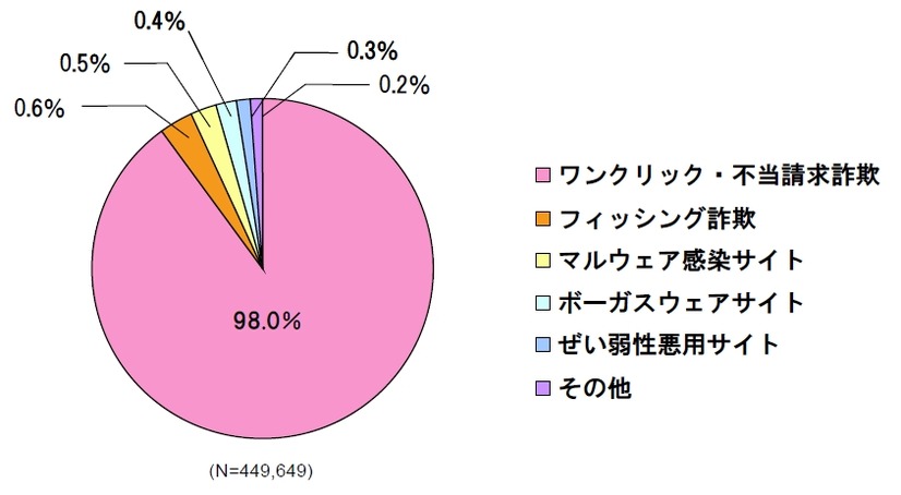 ネット詐欺サイトの検知数（2013年1月度）