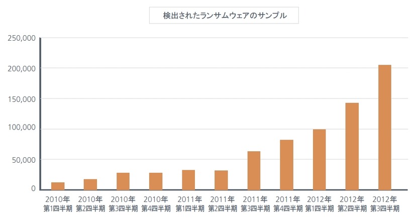 検出されたランサムウェアのサンプル数