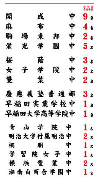 希学園首都圏の合格実績　平成25年2月4日12時現在