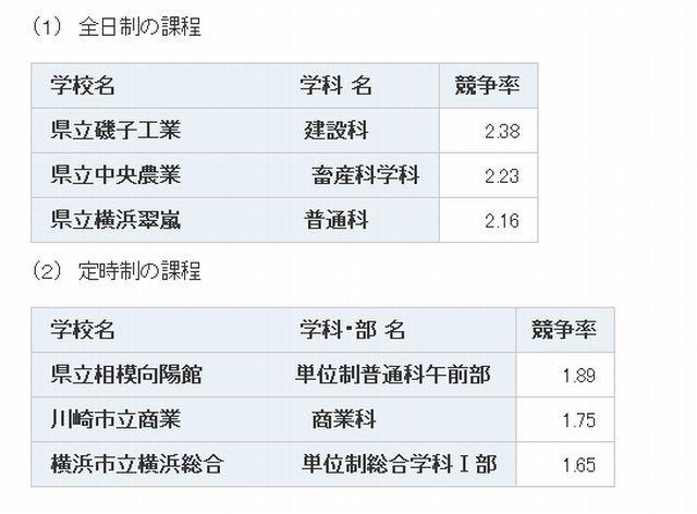 競争率の高い学校