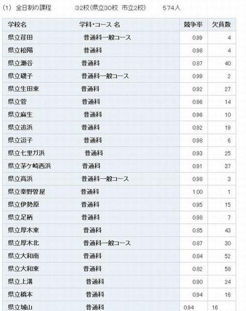 募集人員に満たなかった学校（一部）