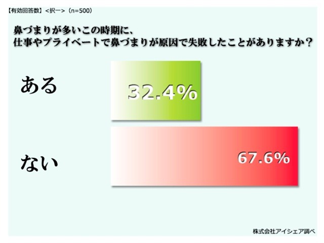 仕事やプライベートで鼻づまりが原因で失敗した経験があるか