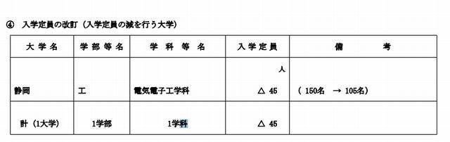 入学定員の減を行う大学