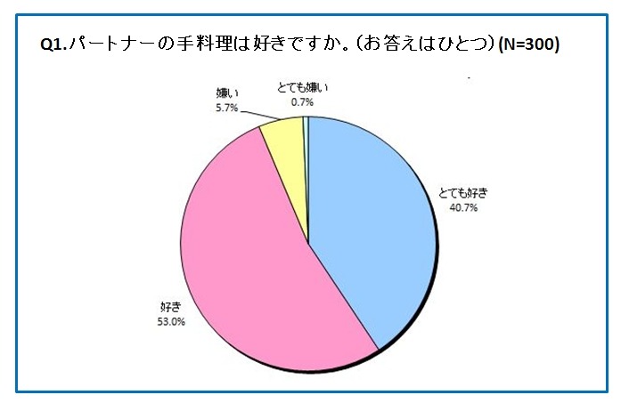 パートナーの手料理は好きですか