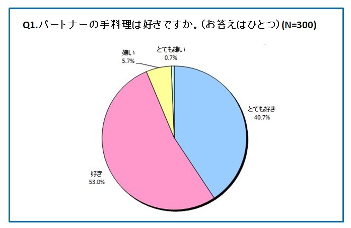 パートナーの手料理は好きですか