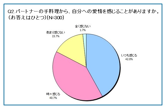 パートナーの手料理から、自分への愛情を感じることがありますか