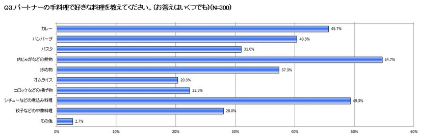 パートナーの手料理で好きな料理を教えてください