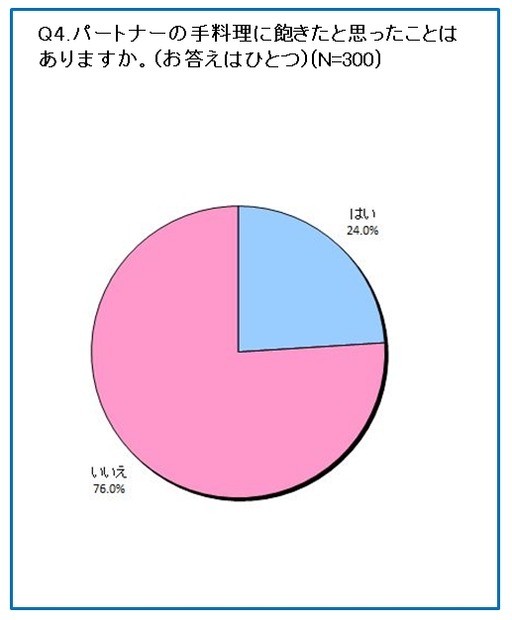 パートナーの手料理に飽きたと思ったことはありますか