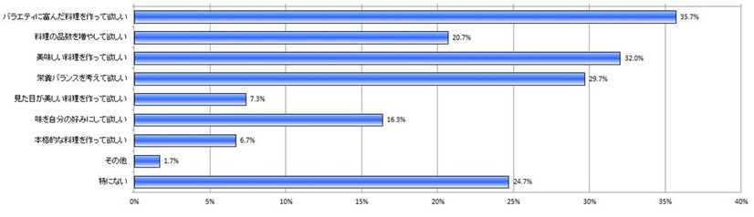 パートナーの手料理に望むことは何ですか