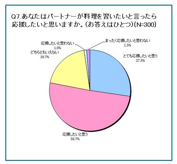 あなたはパートナーが料理を習いたいと言ったら応援したいと思いますか