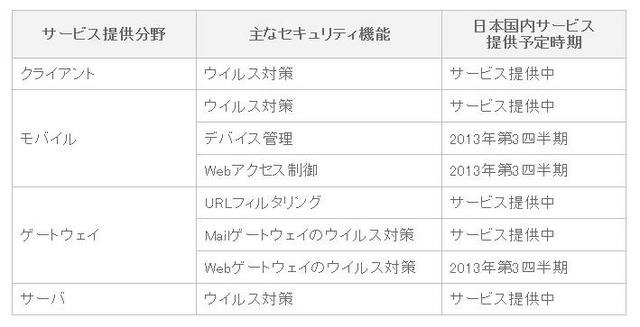 クラウド型セキュリティサービス「Trend Micro Security as a Service」展開予定