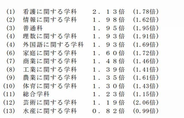 全日制の課程の学科別状況（志願倍率順）