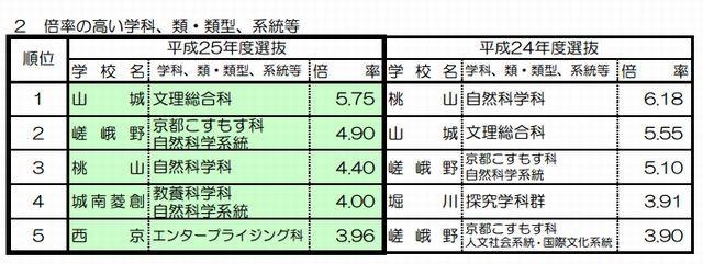 倍率の高い学校（推薦入試）