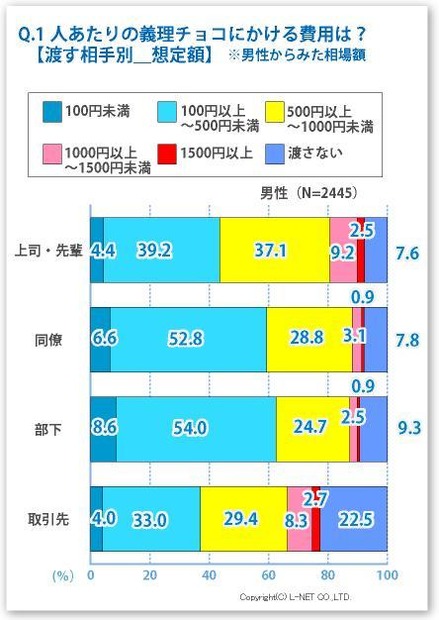 1人あたりの義理チョコにかける費用は？【渡す相手別＿想定額】