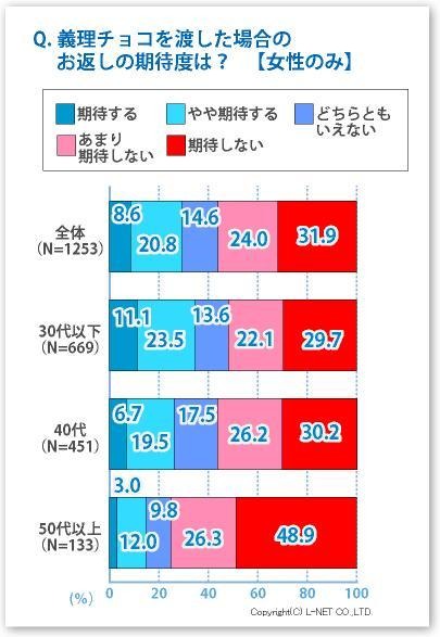 義理チョコを渡した場合のお返しの期待度は？【女性のみ】