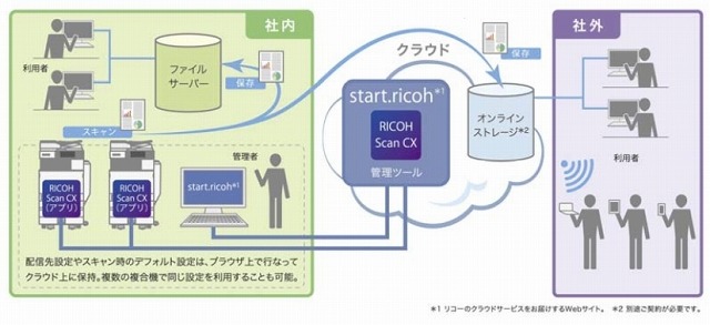 RICOH Scan CXの概要図