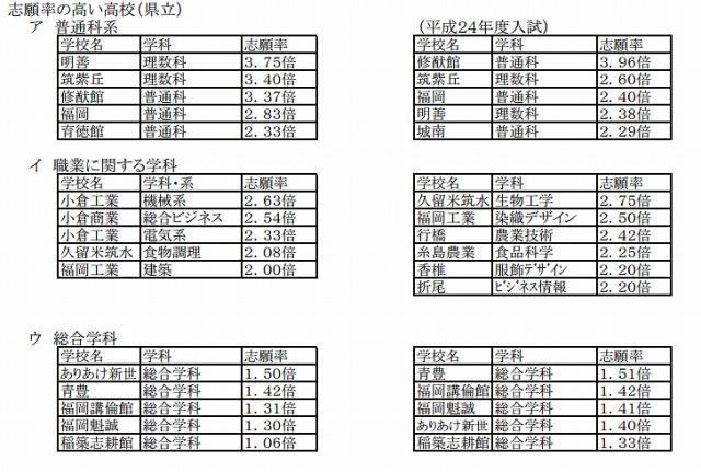 志願率の高い高校